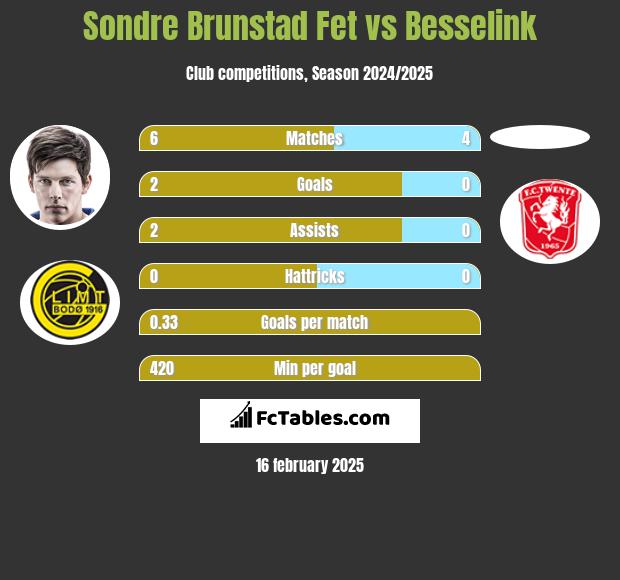 Sondre Brunstad Fet vs Besselink h2h player stats