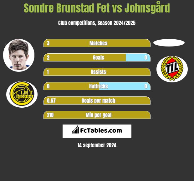 Sondre Brunstad Fet vs Johnsgård h2h player stats