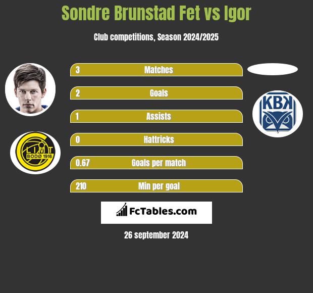 Sondre Brunstad Fet vs Igor h2h player stats