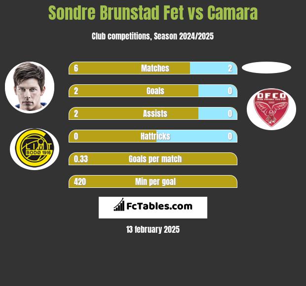 Sondre Brunstad Fet vs Camara h2h player stats