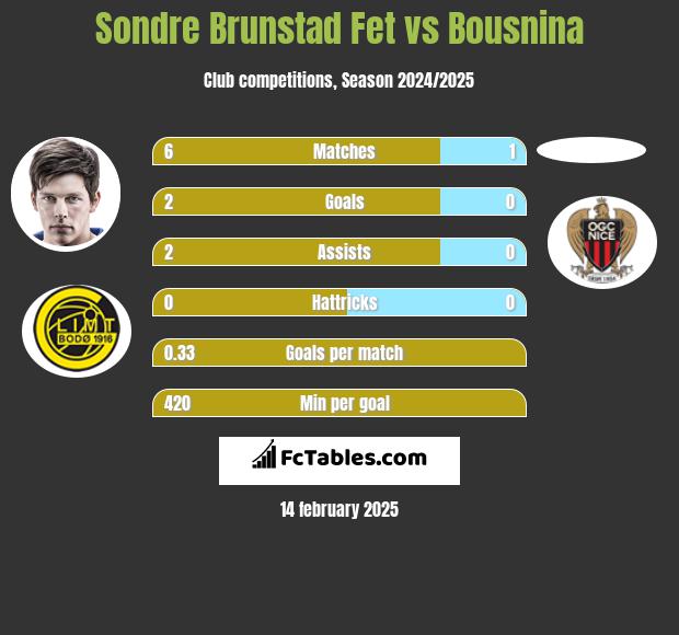 Sondre Brunstad Fet vs Bousnina h2h player stats