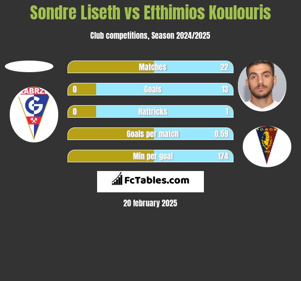 Sondre Liseth vs Efthimios Koulouris h2h player stats