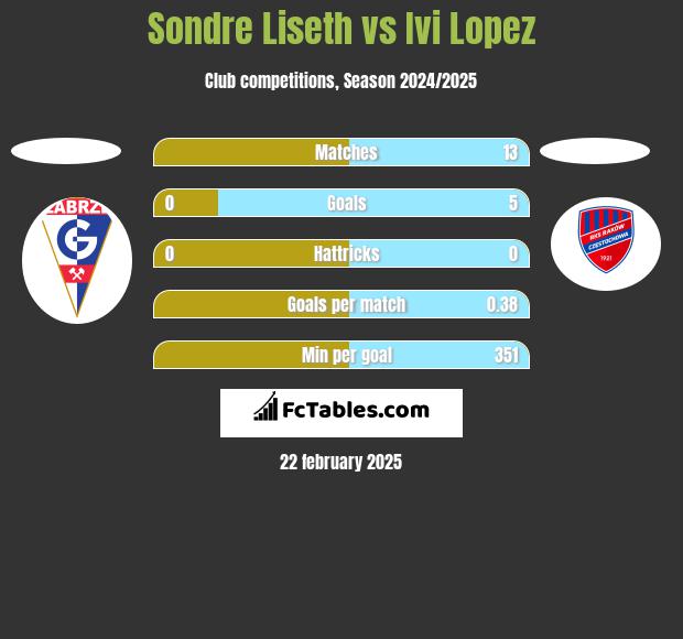 Sondre Liseth vs Ivi Lopez h2h player stats