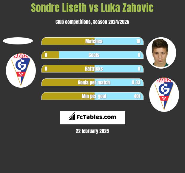 Sondre Liseth vs Luka Zahovic h2h player stats