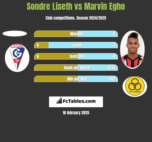 Sondre Liseth vs Marvin Egho h2h player stats