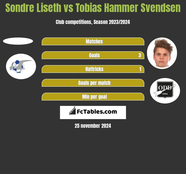 Sondre Liseth vs Tobias Hammer Svendsen h2h player stats