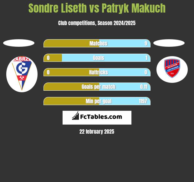 Sondre Liseth vs Patryk Makuch h2h player stats