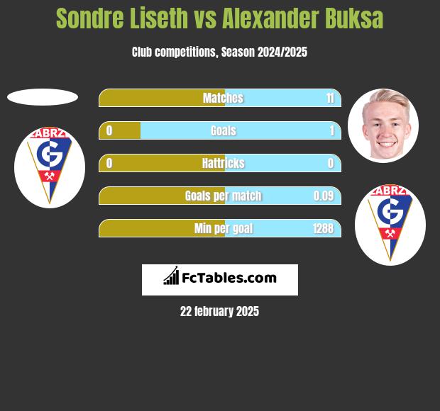 Sondre Liseth vs Alexander Buksa h2h player stats