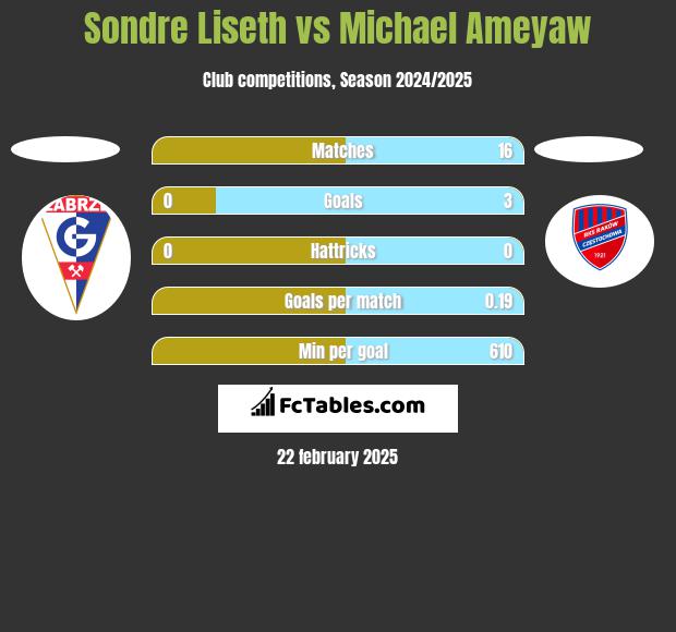 Sondre Liseth vs Michael Ameyaw h2h player stats