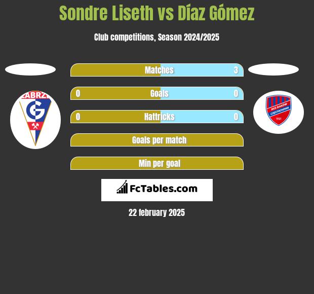 Sondre Liseth vs Díaz Gómez h2h player stats