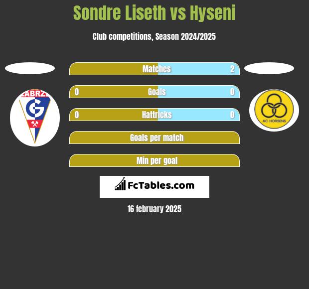 Sondre Liseth vs Hyseni h2h player stats