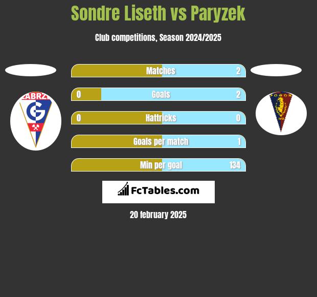 Sondre Liseth vs Paryzek h2h player stats