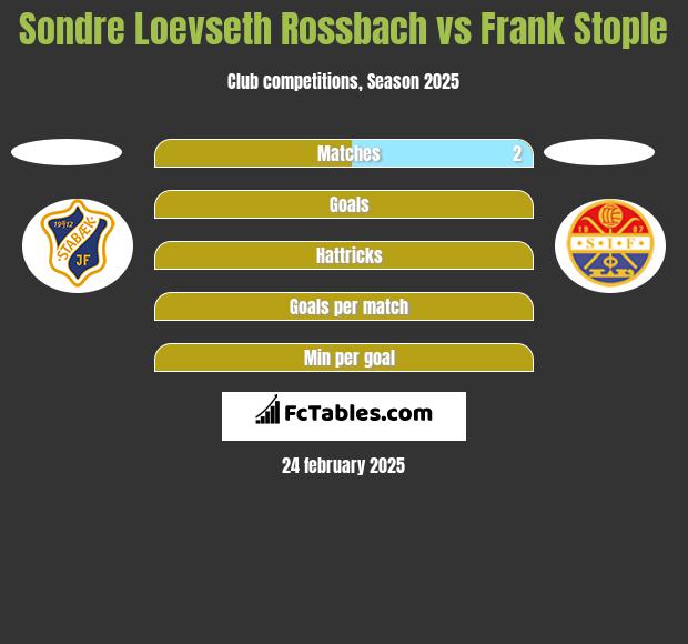 Sondre Loevseth Rossbach vs Frank Stople h2h player stats