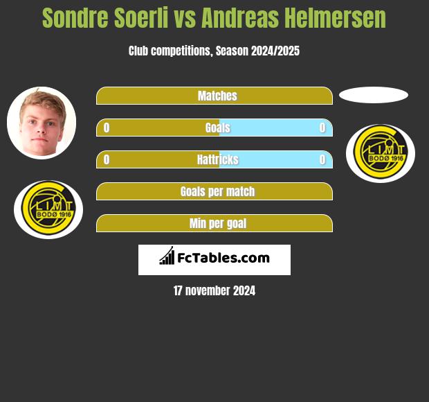 Sondre Soerli vs Andreas Helmersen h2h player stats