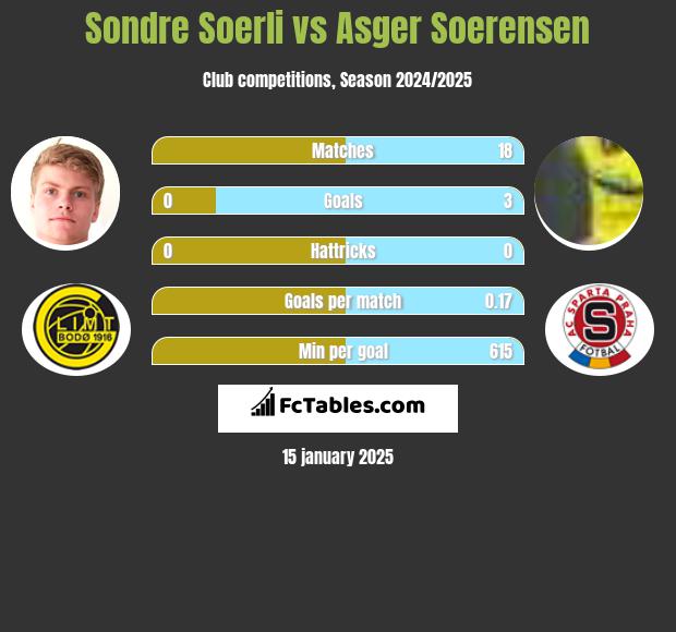 Sondre Soerli vs Asger Soerensen h2h player stats