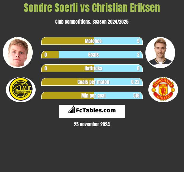 Sondre Soerli vs Christian Eriksen h2h player stats