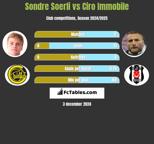 Sondre Soerli vs Ciro Immobile h2h player stats