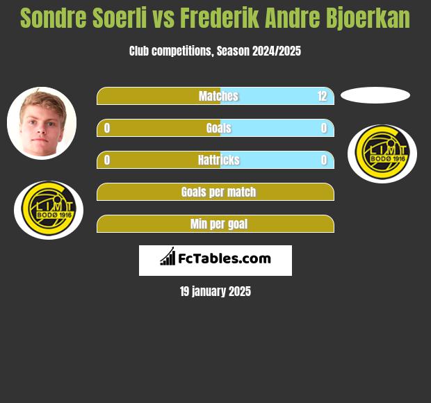 Sondre Soerli vs Frederik Andre Bjoerkan h2h player stats