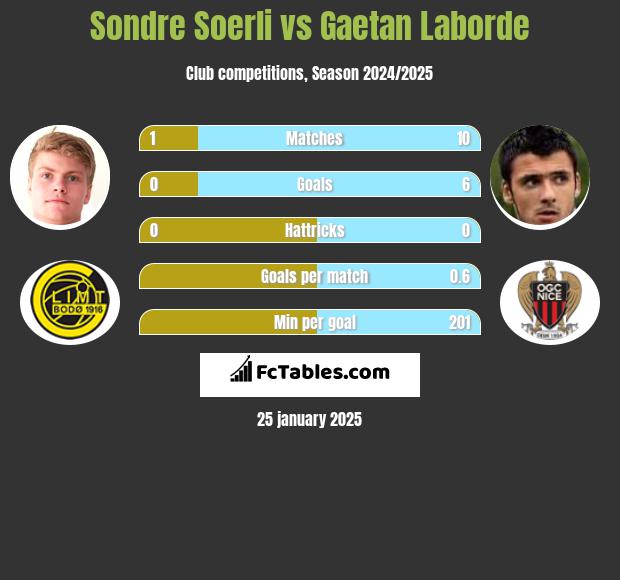 Sondre Soerli vs Gaetan Laborde h2h player stats