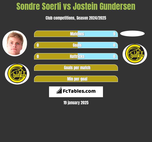 Sondre Soerli vs Jostein Gundersen h2h player stats