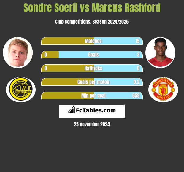 Sondre Soerli vs Marcus Rashford h2h player stats