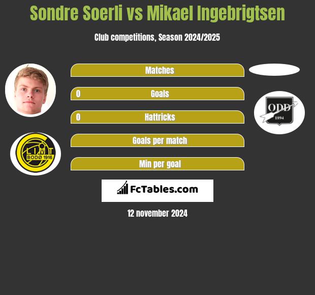 Sondre Soerli vs Mikael Ingebrigtsen h2h player stats