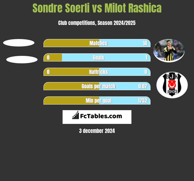 Sondre Soerli vs Milot Rashica h2h player stats