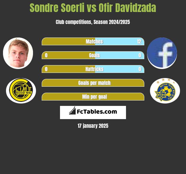 Sondre Soerli vs Ofir Davidzada h2h player stats