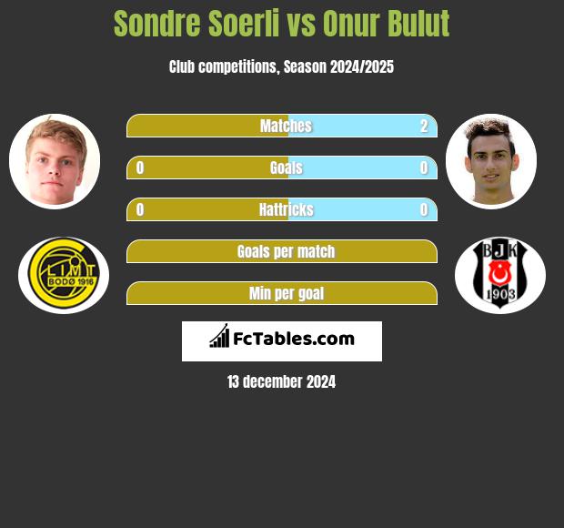 Sondre Soerli vs Onur Bulut h2h player stats