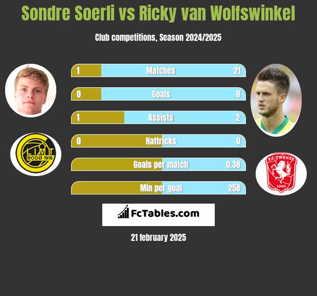 Sondre Soerli vs Ricky van Wolfswinkel h2h player stats