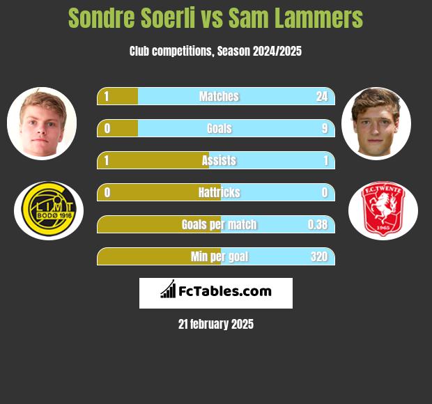 Sondre Soerli vs Sam Lammers h2h player stats