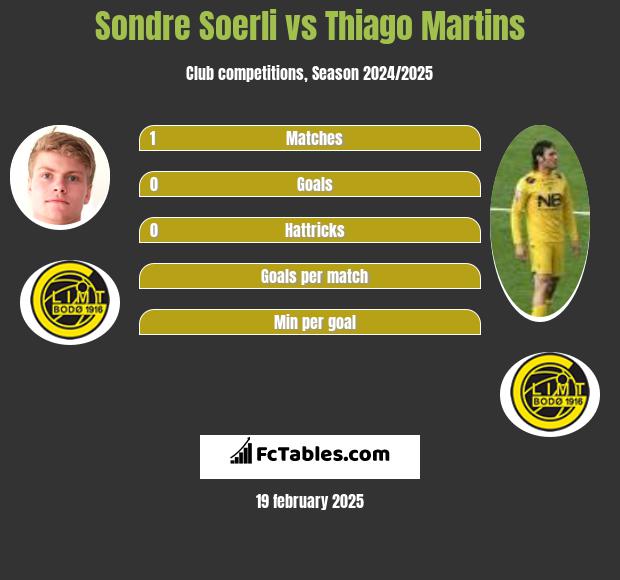 Sondre Soerli vs Thiago Martins h2h player stats