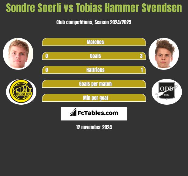 Sondre Soerli vs Tobias Hammer Svendsen h2h player stats