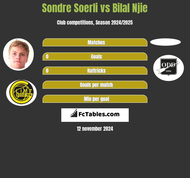 Sondre Soerli vs Bilal Njie h2h player stats