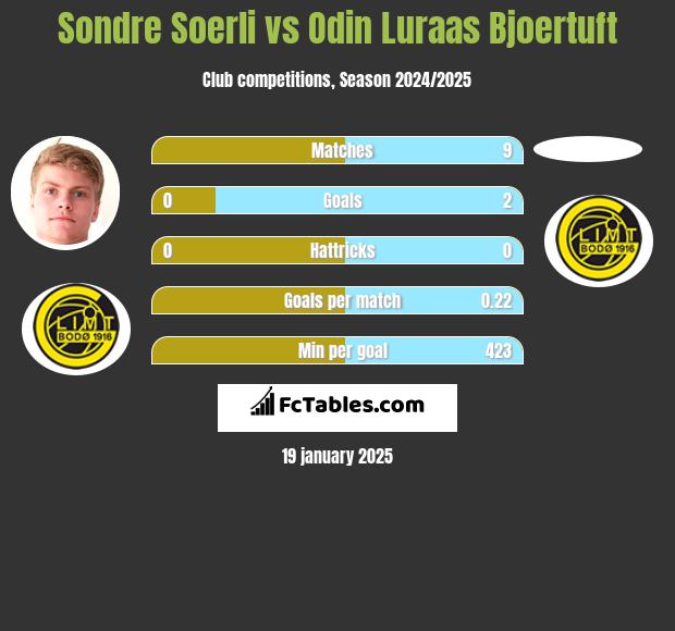 Sondre Soerli vs Odin Luraas Bjoertuft h2h player stats