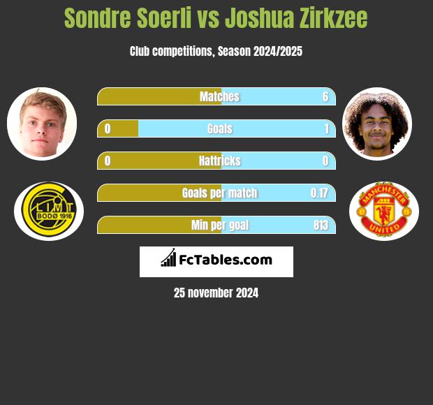 Sondre Soerli vs Joshua Zirkzee h2h player stats