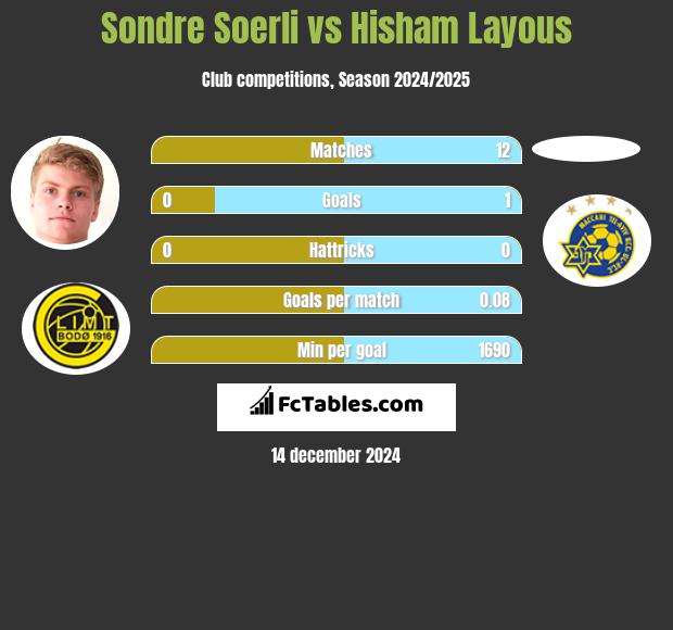 Sondre Soerli vs Hisham Layous h2h player stats