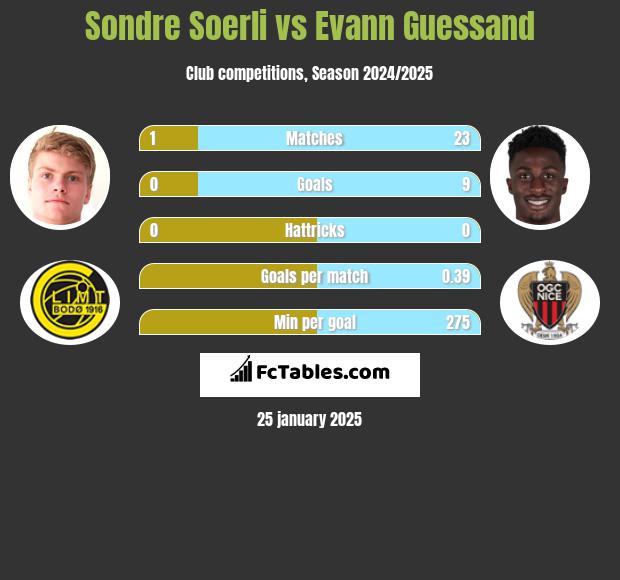 Sondre Soerli vs Evann Guessand h2h player stats