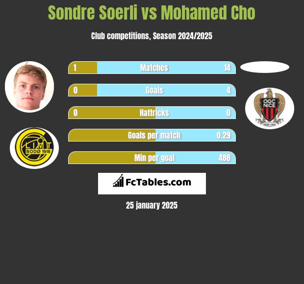 Sondre Soerli vs Mohamed Cho h2h player stats