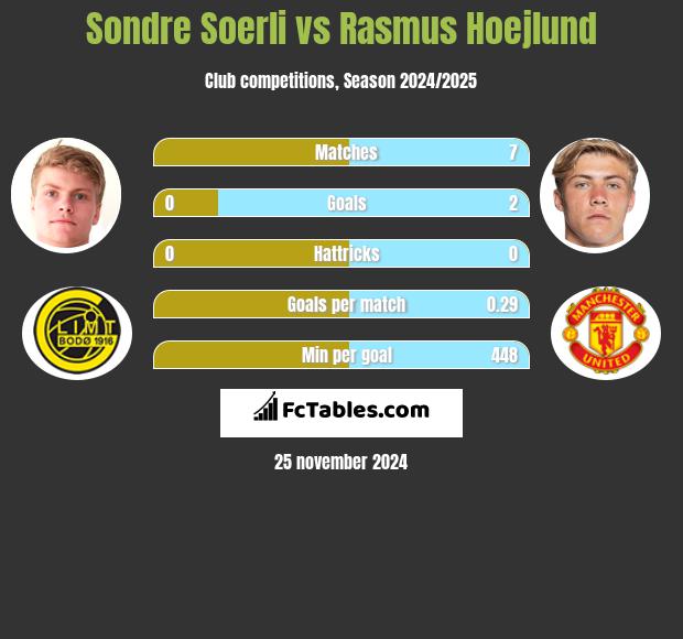 Sondre Soerli vs Rasmus Hoejlund h2h player stats