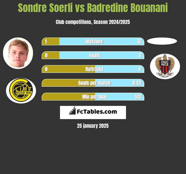 Sondre Soerli vs Badredine Bouanani h2h player stats