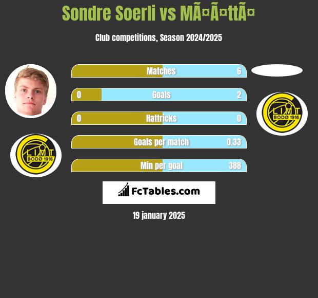 Sondre Soerli vs MÃ¤Ã¤ttÃ¤ h2h player stats