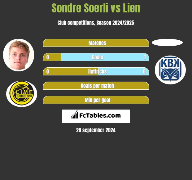 Sondre Soerli vs Lien h2h player stats