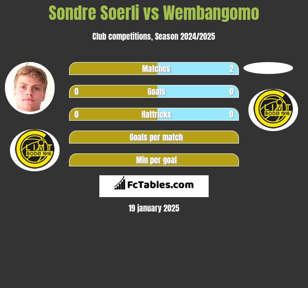 Sondre Soerli vs Wembangomo h2h player stats