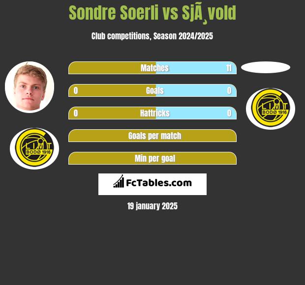 Sondre Soerli vs SjÃ¸vold h2h player stats