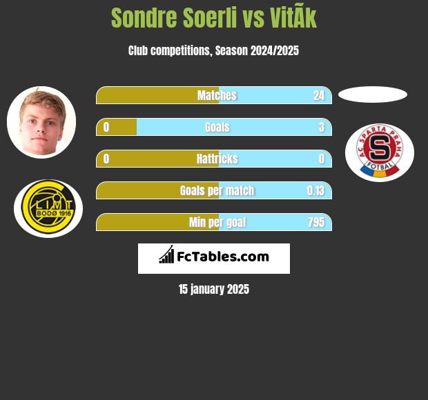 Sondre Soerli vs VitÃ­k h2h player stats