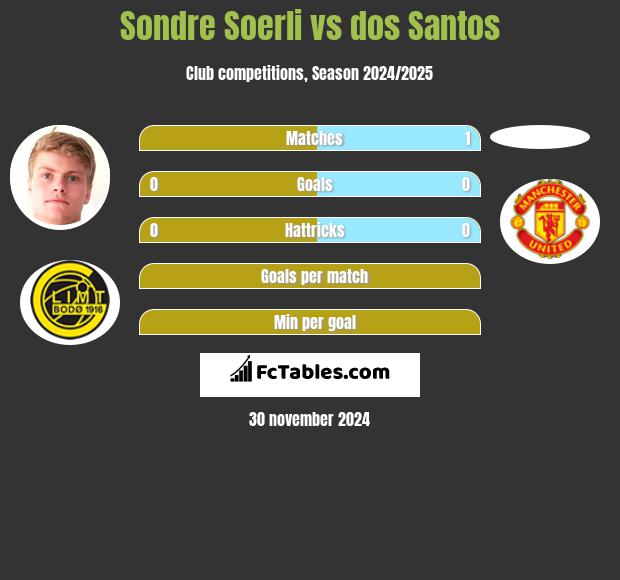 Sondre Soerli vs dos Santos h2h player stats