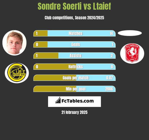 Sondre Soerli vs Ltaief h2h player stats