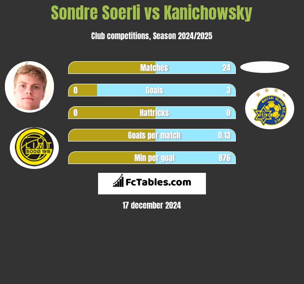 Sondre Soerli vs Kanichowsky h2h player stats