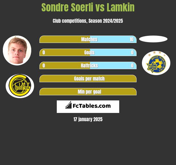 Sondre Soerli vs Lamkin h2h player stats